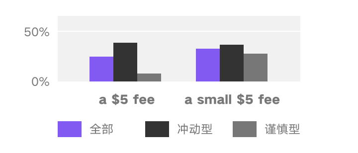 我按照心理学理论改知乎会员页，看看能提高转化率不？